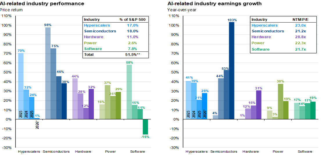 AI related industry returns, earnings growth, and forward valuations_Chart 3