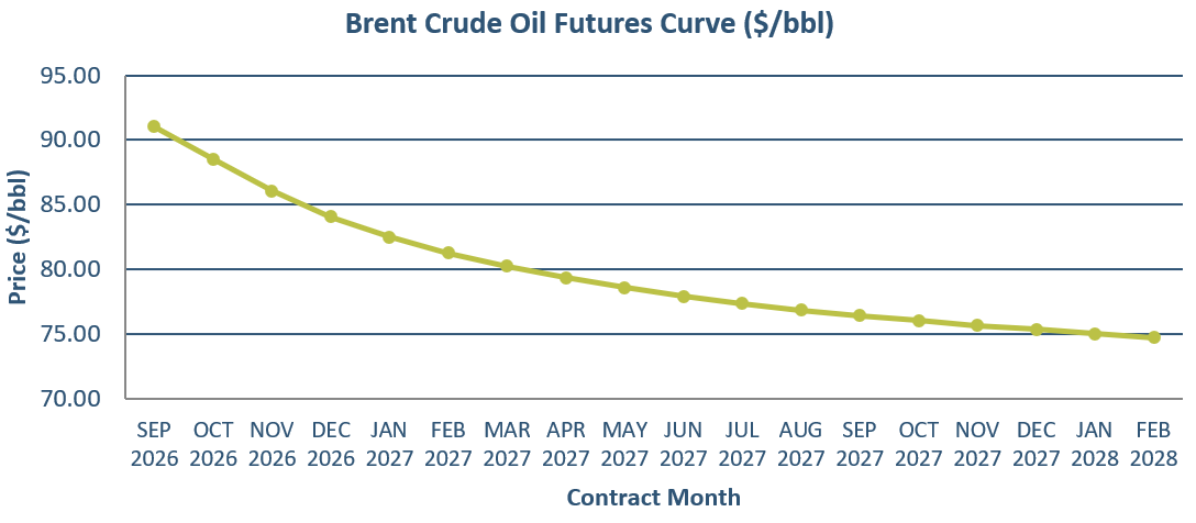Brent crude oil futures curve_Chart 13