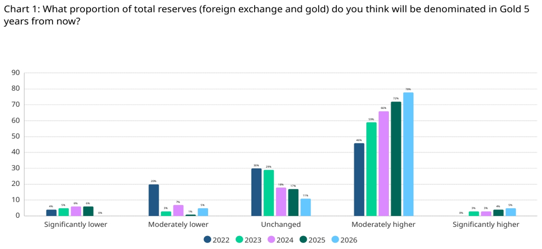 Central bankers expectations for gold's % of reserves_Chart 11
