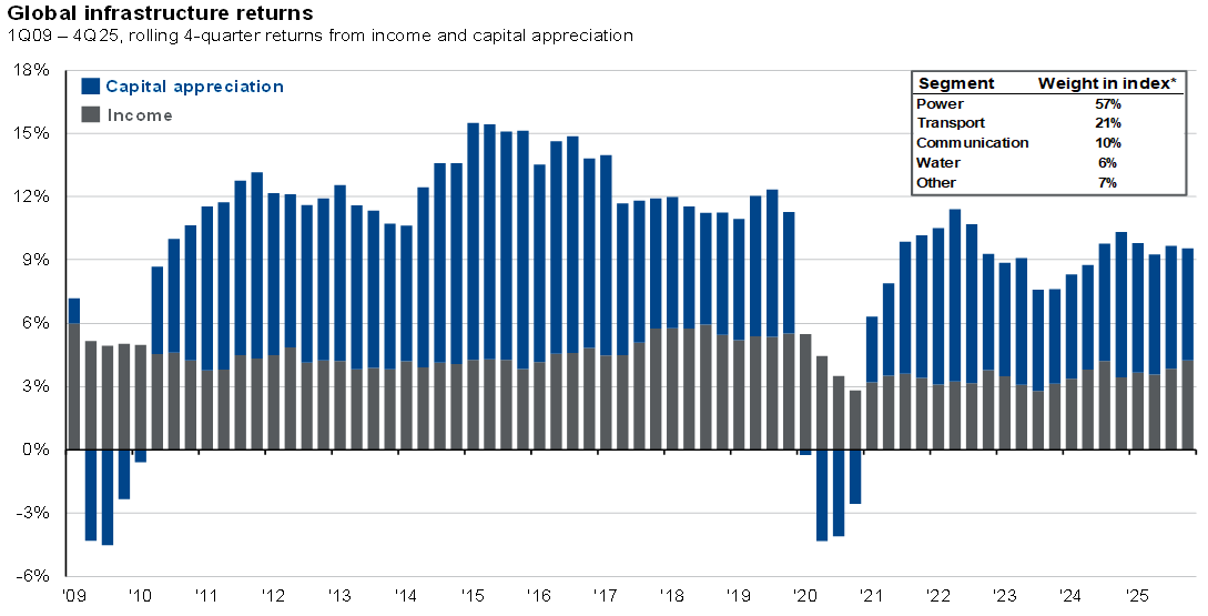 Components of infrastructure return_Chart 17