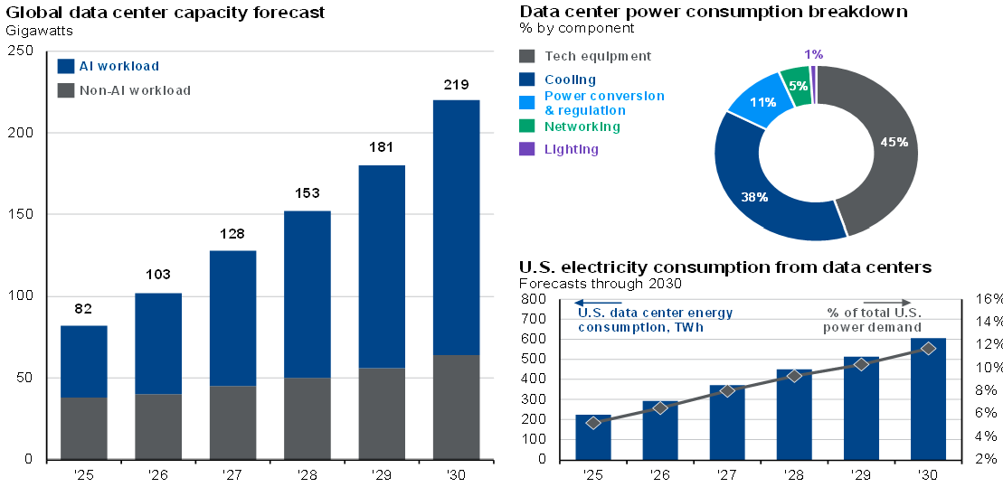 Data center power demand forecasts_Chart 15