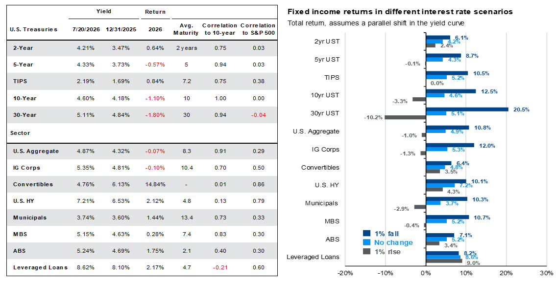 Fixed income yields returns and interest rate sensitivity_Chart 9