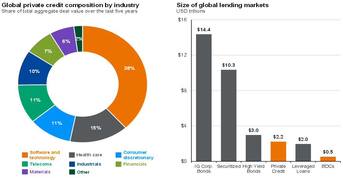 Global private credit composition by industry and market size_Chart 20