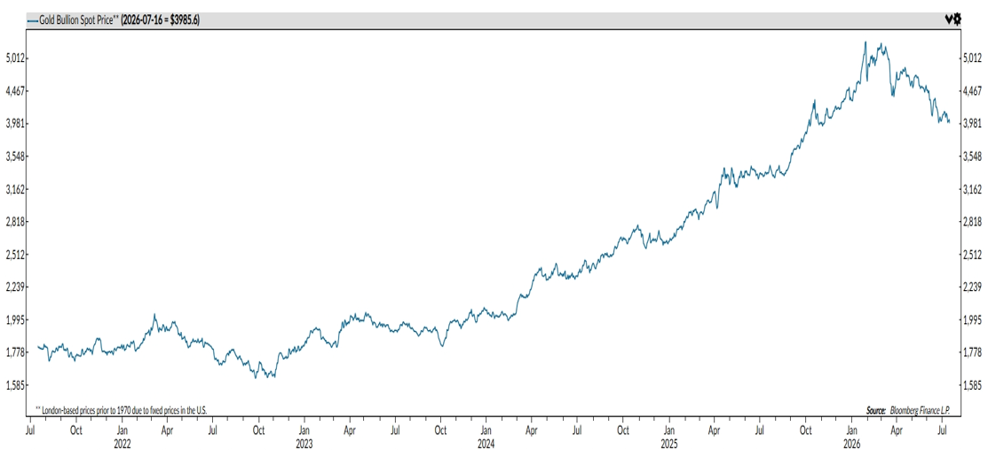 Gold prices have pulled back are still in a long-term uptrend_Chart 12