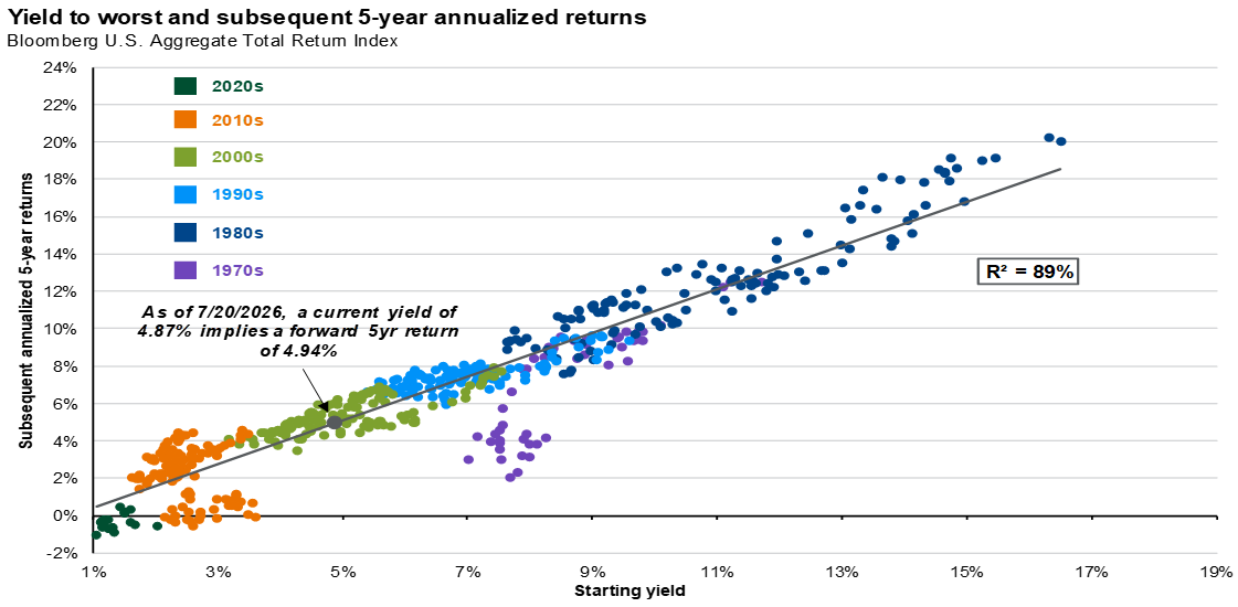Higher yields typically translate to better returns over the long run_Chart 8