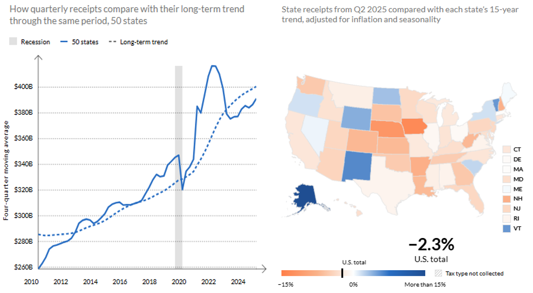 Inflation adjusted state tax revenue is below trend on average_Chart 10