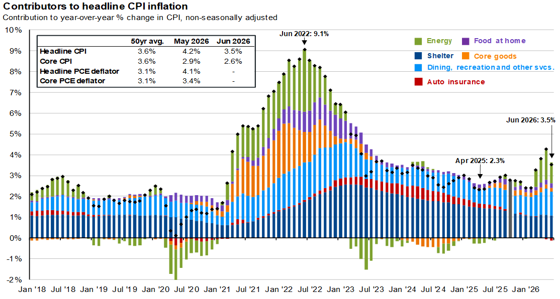 Inflation remains elevated_Chart 24