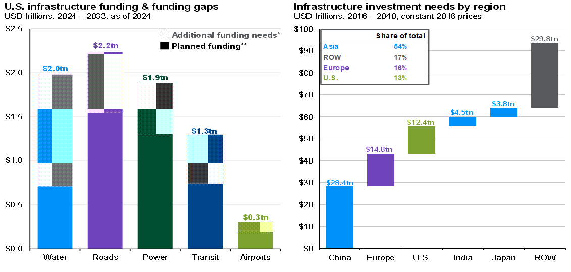 Infrastructure funding gaps_Chart 16