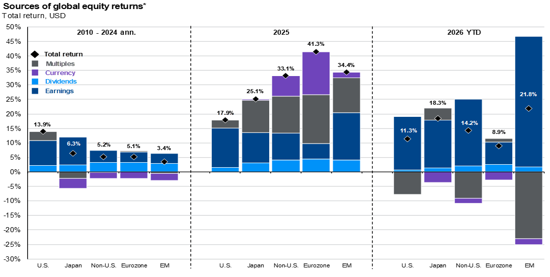 International equity returns driven by earnings growth_Chart 5