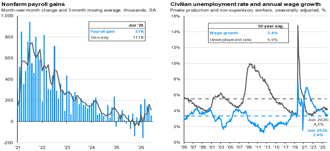 Labor market remains resilient_Chart 25