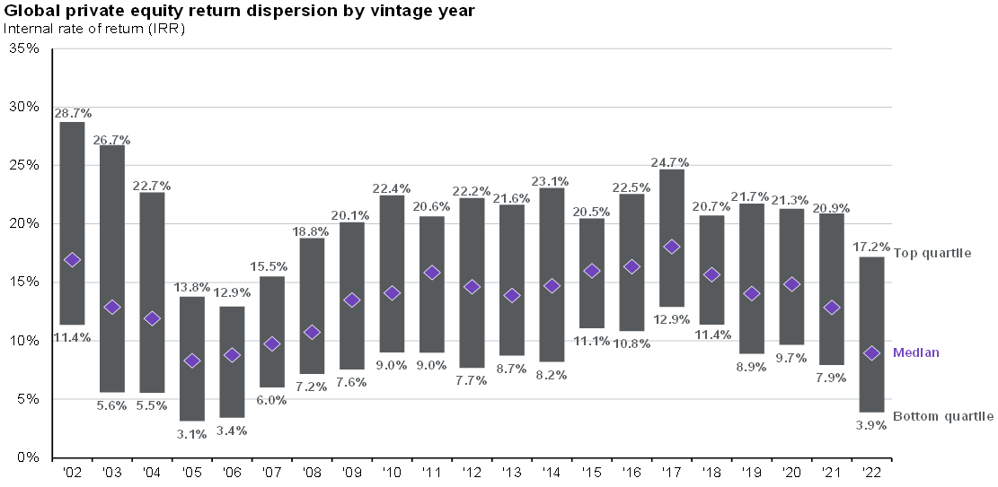 Private equity IRR by vintage year_Chart 18
