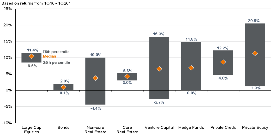 Public and private manager performance dispersion_Chart 19