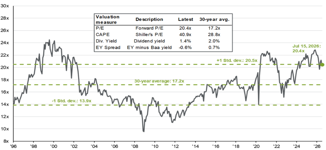 S&P 500 Forward PE Ratio_Chart 1