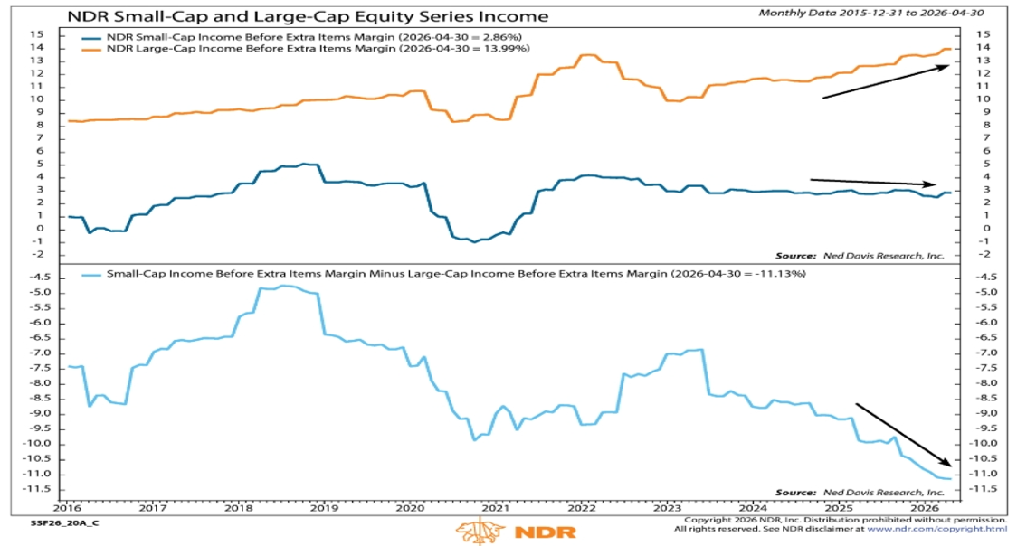 Small-cap profit margins have remained flat or decreased in recent years_Chart 4