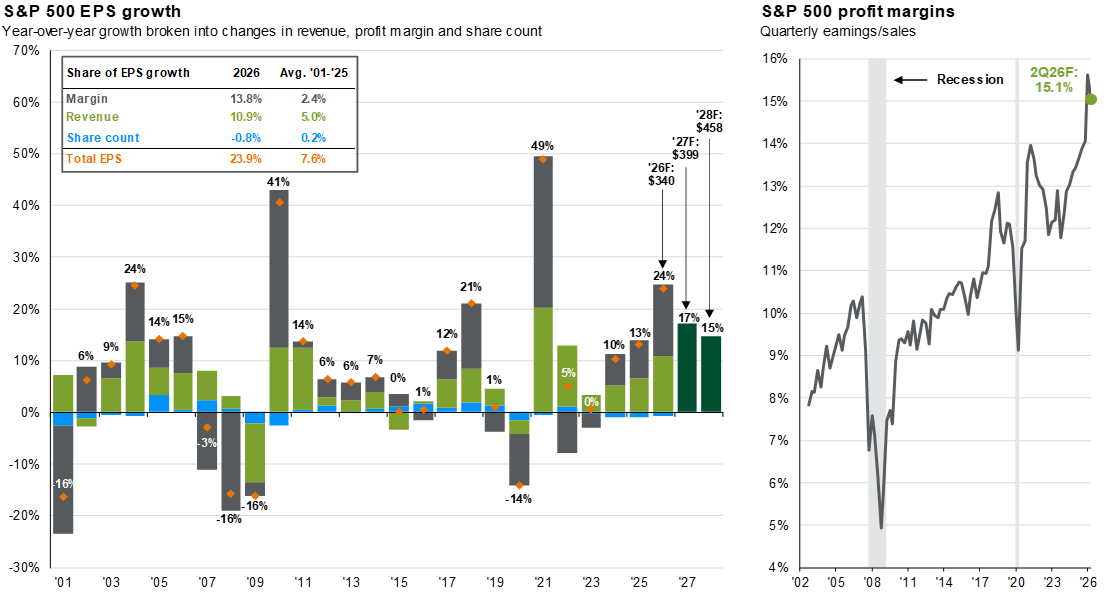 The stocks near all-time highs reflect record profit margins and revenues_Chart 2