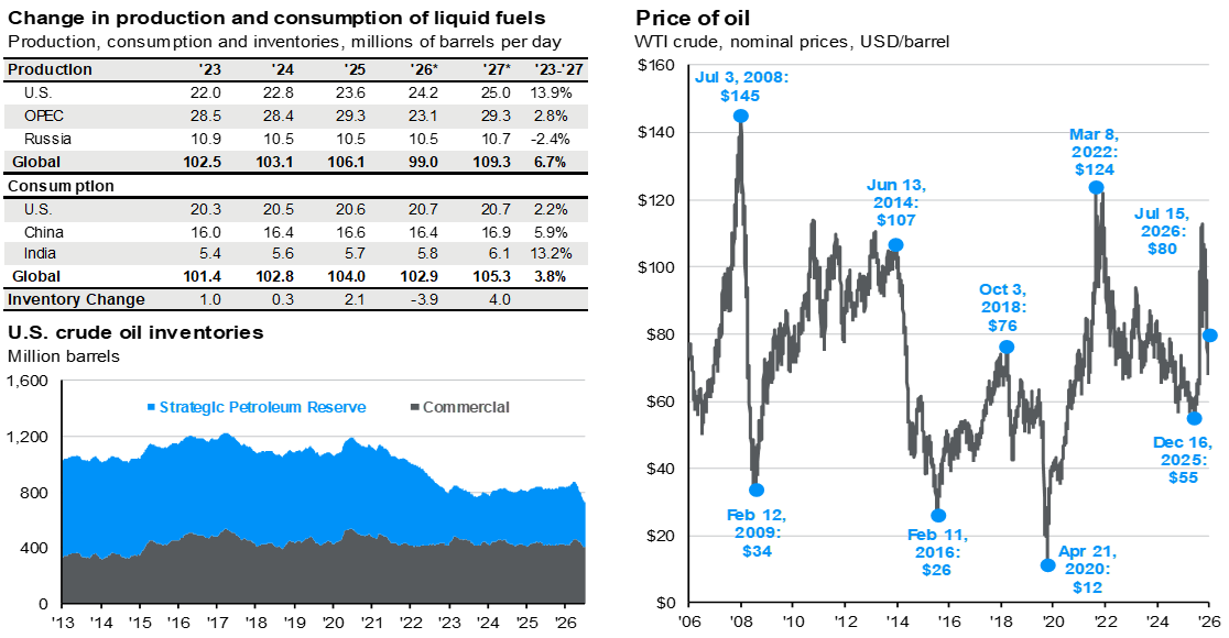 US crude oil inventory price and consumption_Chart 14