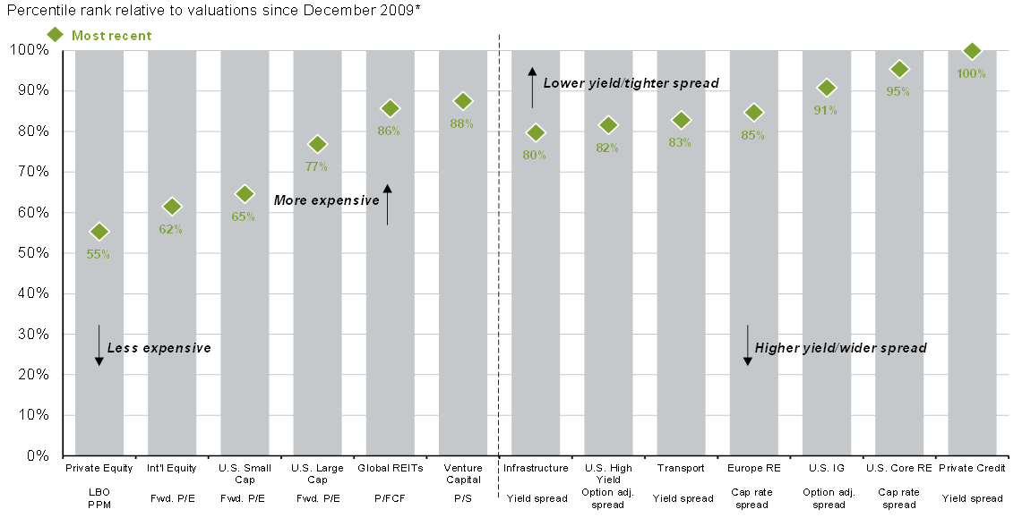 Valuations across asset classes_Chart 21