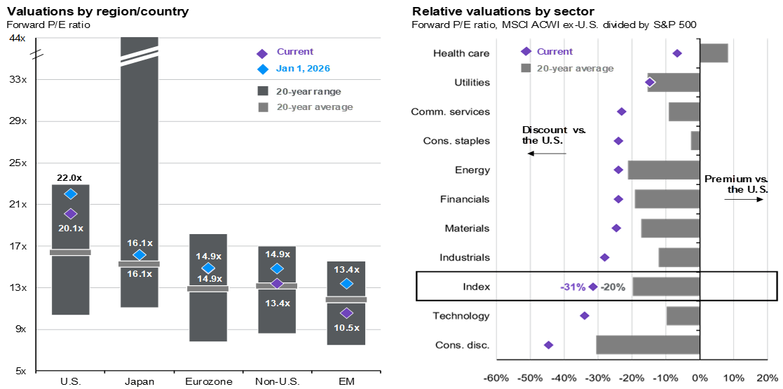 Valuations by region country_Chart 6