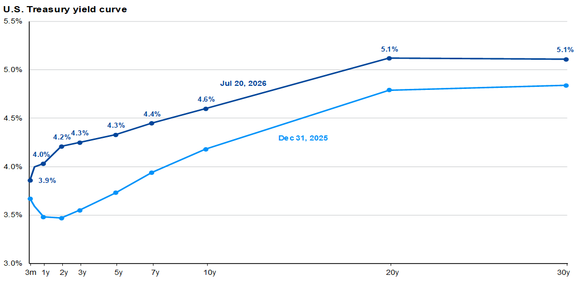 Yields moved up across the curve_Charts 7